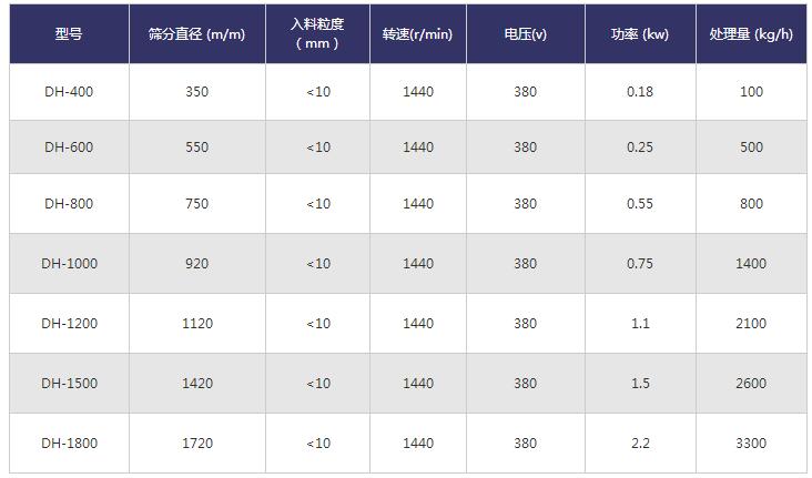 珍珠砂旋振篩技術(shù)參數(shù)