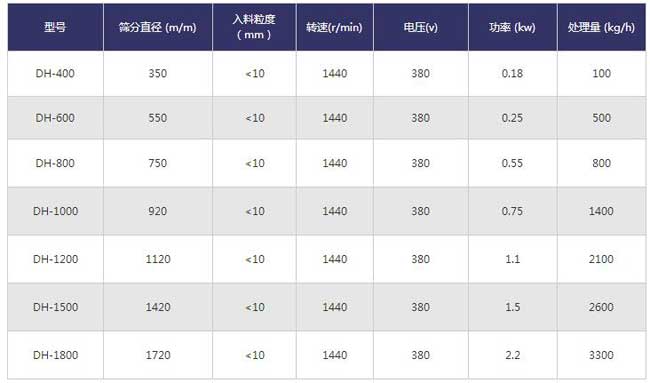 振動(dòng)篩技術(shù)參數(shù) 振動(dòng)篩技術(shù)參數(shù)